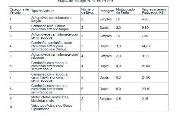 Pedágio fica mais caro na BR-376 e BR-101, veja os novos preços