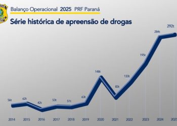 PRF apreende quase 293 toneladas de drogas no Paraná em 2025 e alcança recorde histórico pelo terceiro ano seguido