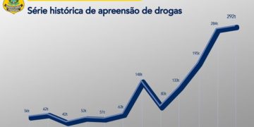 PRF apreende quase 293 toneladas de drogas no Paraná em 2025 e alcança recorde histórico pelo terceiro ano seguido
