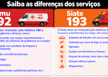 Em uma emergência, saiba qual serviço acionar e como agir durante a espera