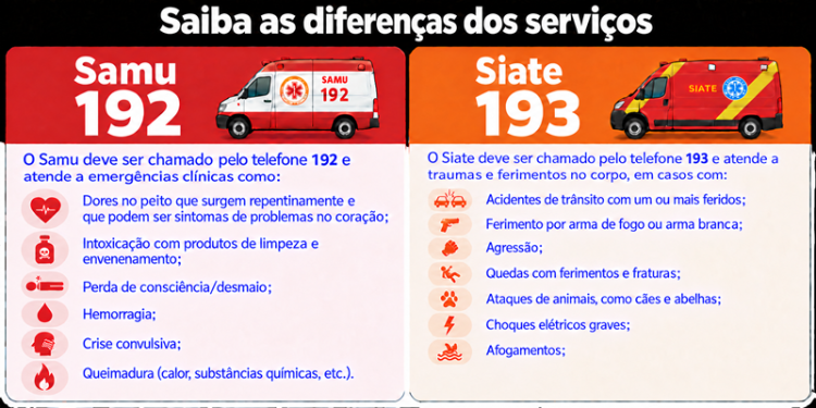 Em uma emergência, saiba qual serviço acionar e como agir durante a espera